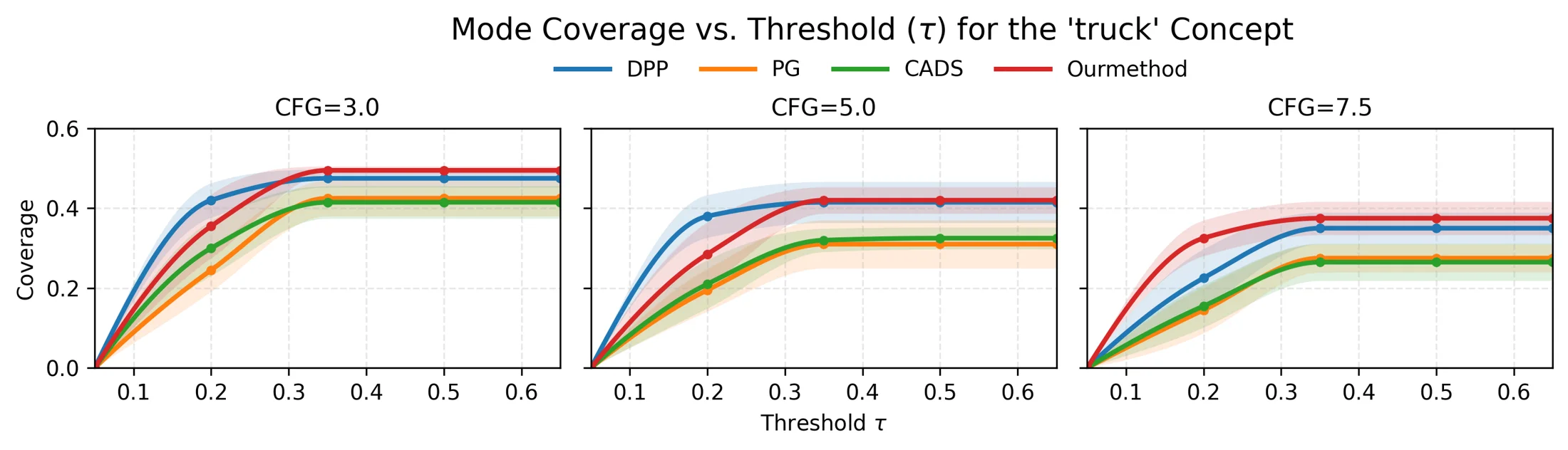 Mode coverage across thresholds and CFG scales