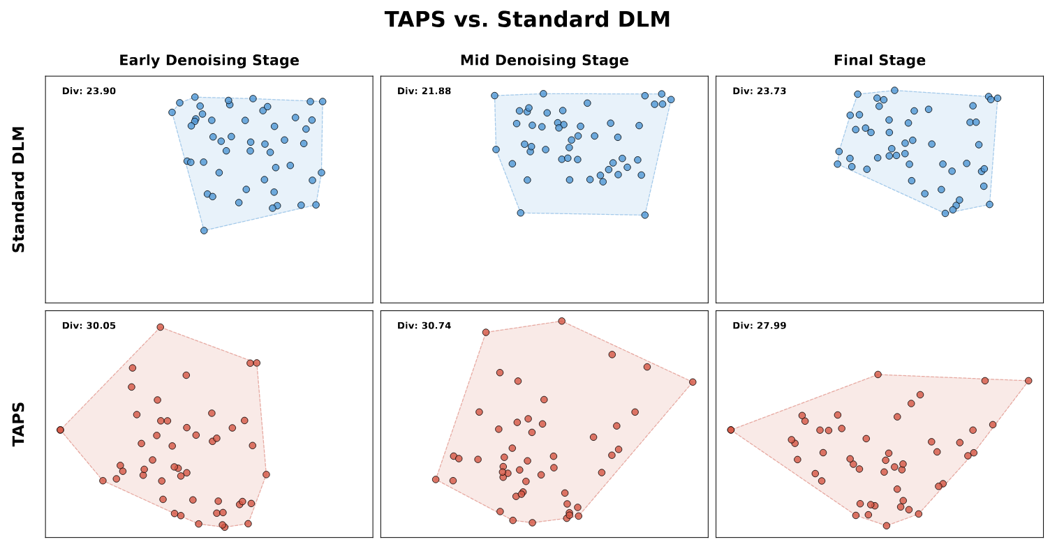 Original t-SNE plots of standard DLM and TAPS at early, middle and final denoising stages