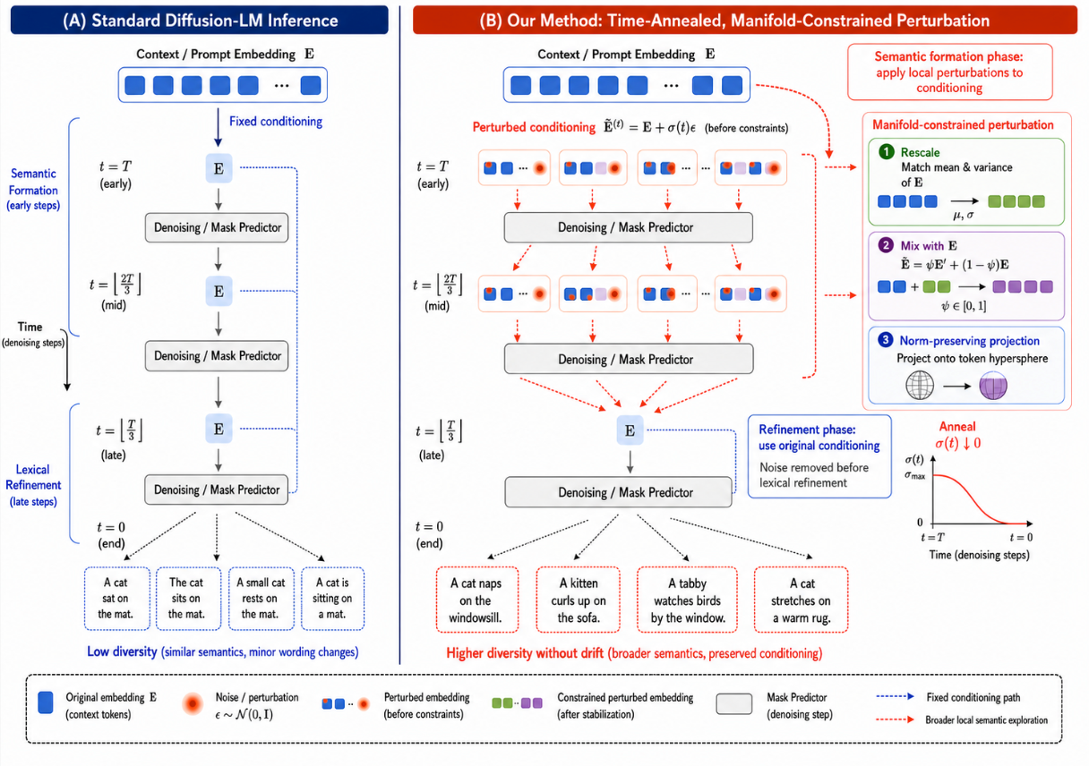 Standard diffusion language model conditioning compared with time-annealed perturbation